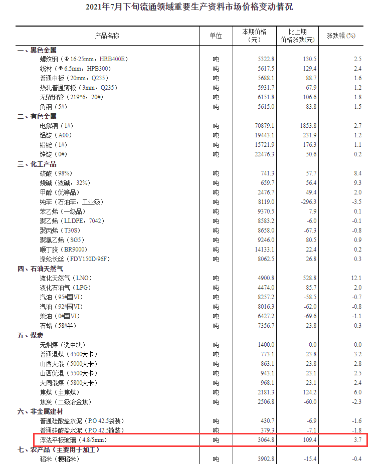 2021年7月下旬流通领域重要生产资料市场价格变动情况